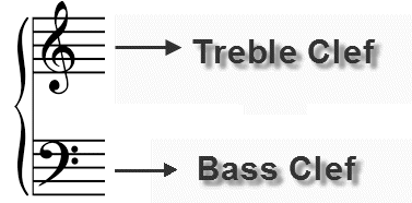 There are two Clefs Treble clef and Bass Clef. 